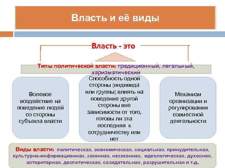 Власть и её виды Власть - это Типы политической власти: традиционный, легальный, харизматический Способность