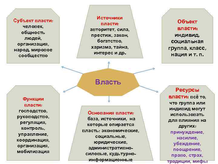 Объект власти. Субъекты власти. Субъект и объект власти. Субъекты и объекты власти примеры. Субъект власти и объект власти.