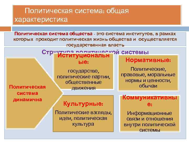 Дайте характеристику политической. Общая характеристика политической системы общества. Политическая система общества общая характеристика. Характеристики политической системы. Основные характеристики политической системы.