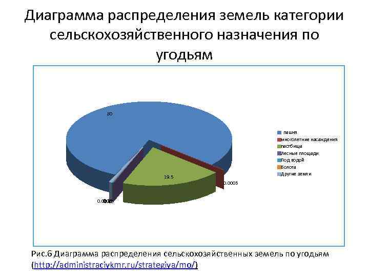 Диаграмма распределения земель категории сельскохозяйственного назначения по угодьям 80 19. 5 пашня многолетние насаждения