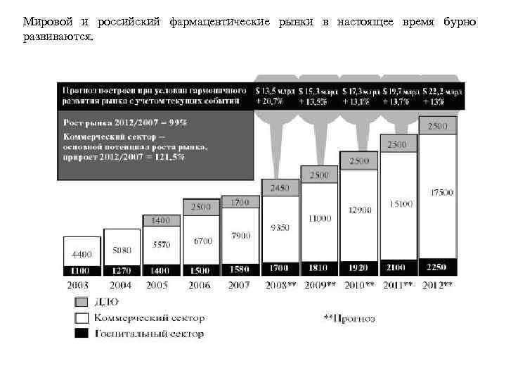 Мировой и российский фармацевтические рынки в настоящее время бурно развиваются. 