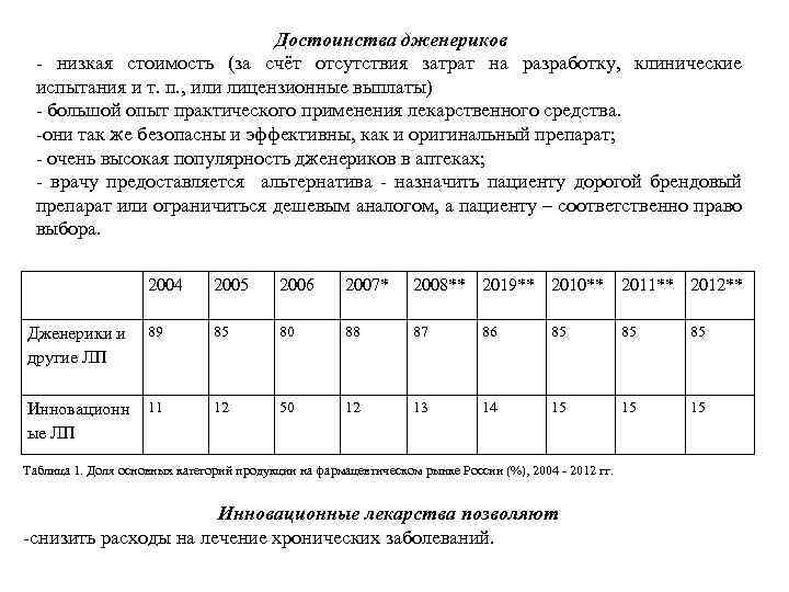 Достоинства дженериков - низкая стоимость (за счёт отсутствия затрат на разработку, клинические испытания и
