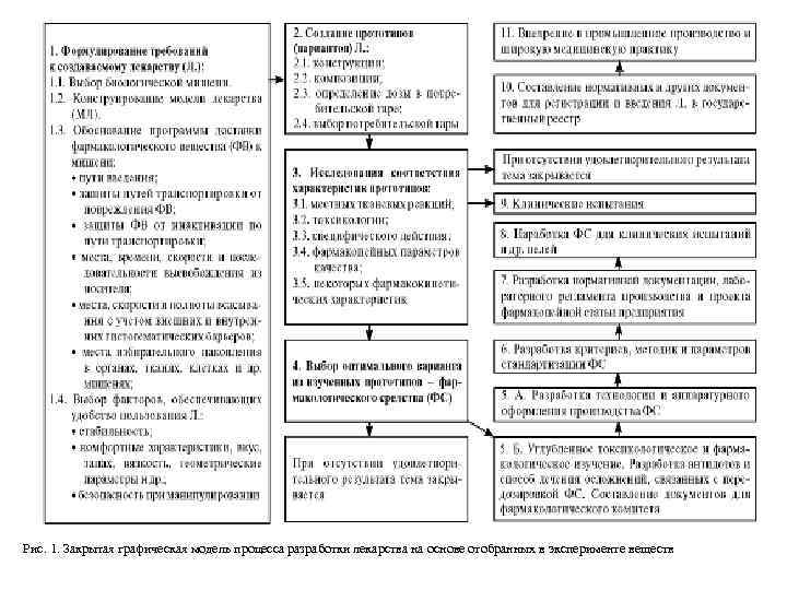 Рис. 1. Закрытая графическая модель процесса разработки лекарства на основе отобранных в эксперименте веществ