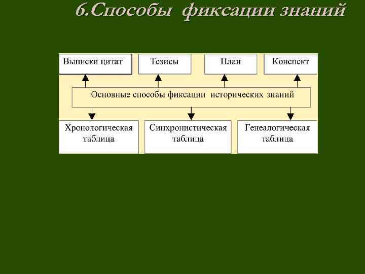 6. Способы фиксации знаний 