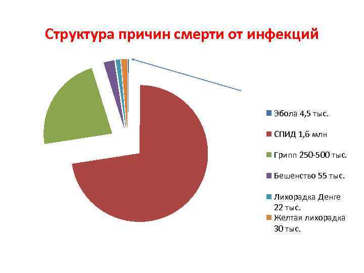 Структура причин смерти от инфекций Эбола 4, 5 тыс. СПИД 1, 6 млн Грипп