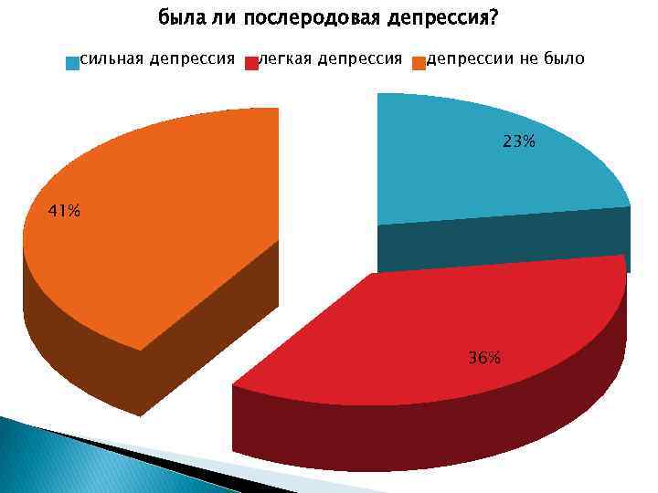 Диаграмма депрессии. Послеродовая депрессия статистика. Статистика послеродовой депрессии в России. Статистика депрессии в России. Послеродовая депрессия статистика по России.