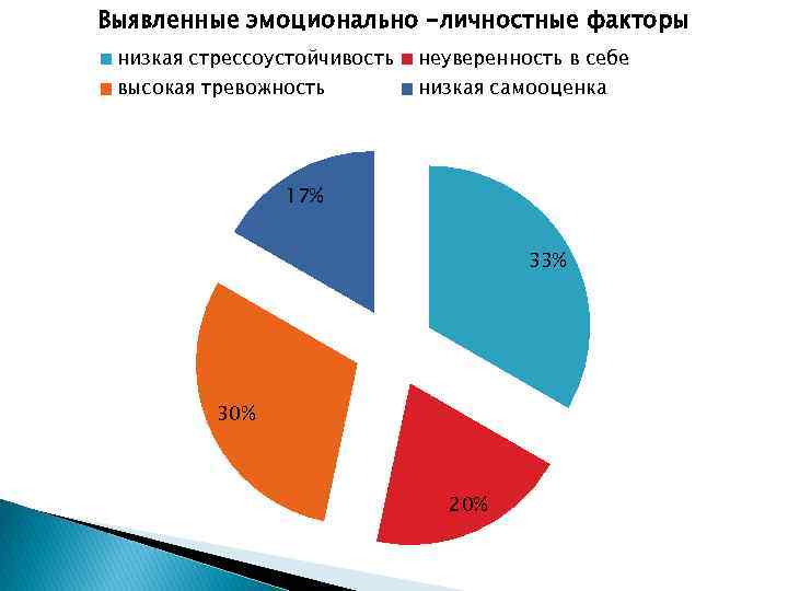 Выявленные эмоционально -личностные факторы низкая стрессоустойчивость высокая тревожность неуверенность в себе низкая самооценка 17%