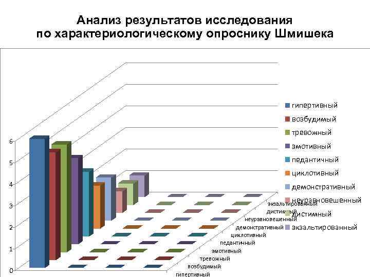 Анализ результатов исследования по характериологическому опроснику Шмишека гипертивный возбудимый 6 5 тревожный эмотивный педантичный