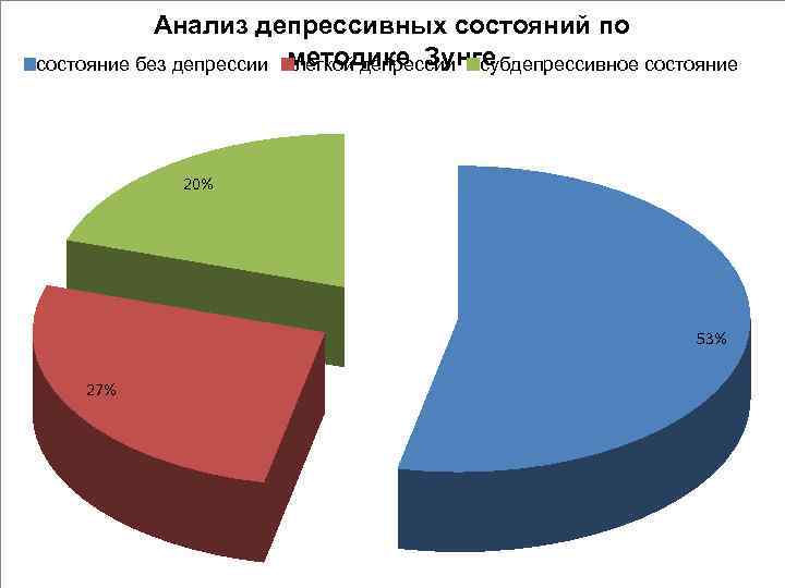 Анализ депрессивных состояний по состояние без депрессии методике Зунге легкой депрессии субдепрессивное состояние 20%