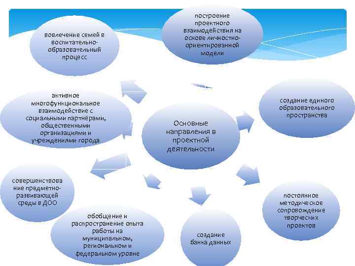 вовлечение семей в воспитательнообразовательный процесс активное многофункциональное взаимодействие с социальными партнёрами, общественными организациями и