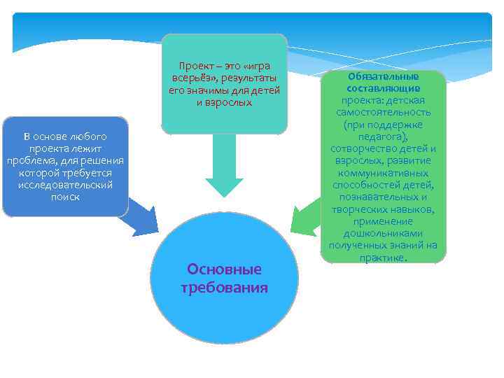 Проект – это «игра всерьёз» , результаты его значимы для детей и взрослых В