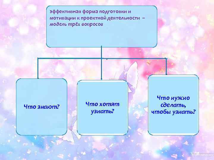 Виды проектов в проектной деятельности. Основополагающий вопрос проекта. Вопросы по проектной деятельности. Виды вопросов в проектной деятельности. Вопросы для проектной деятельности.