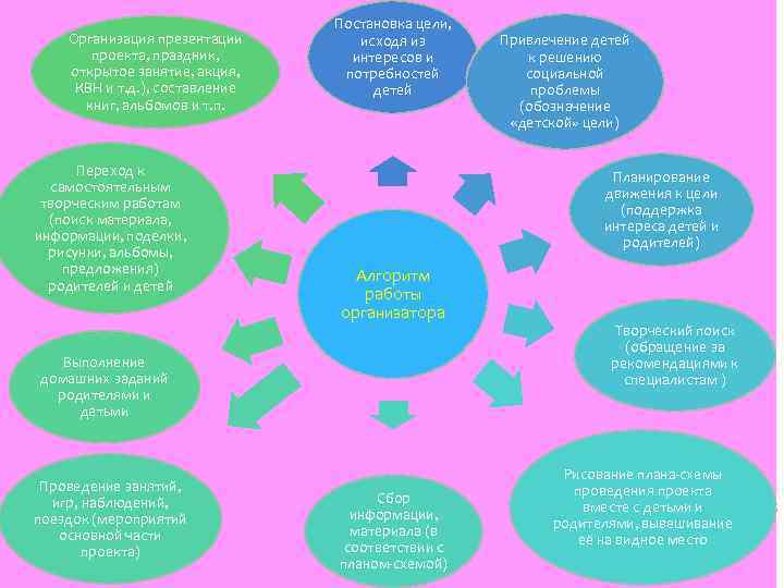 Организация презентации проекта, праздник, открытое занятие, акция, КВН и т. д. ), составление книг,