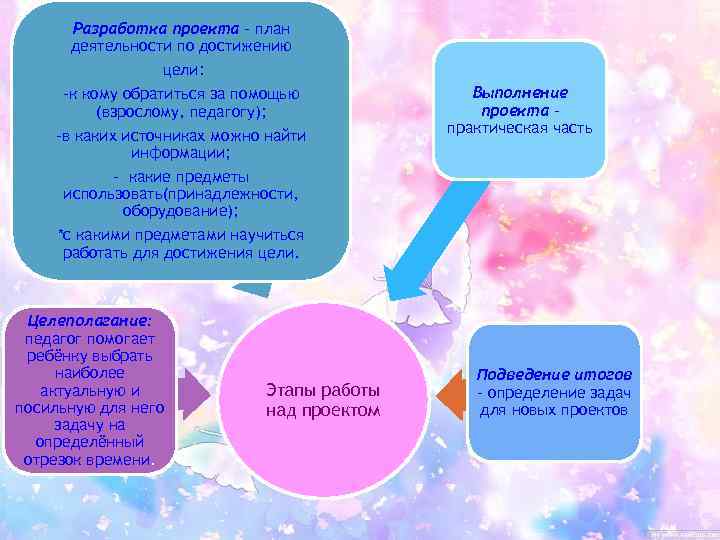 Разработка проекта – план деятельности по достижению цели: -к кому обратиться за помощью (взрослому,