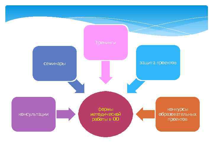 Тренинги защита проектов семинары консультации формы методической работы в ОО конкурсы образовательных проектов 