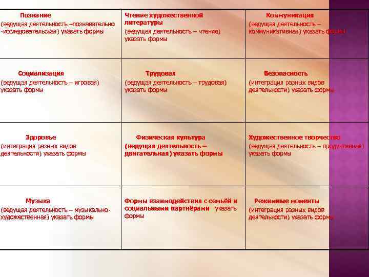 Познание (ведущая деятельность –познавательно -исследовательская) указать формы Чтение художественной литературы (ведущая деятельность – чтение)
