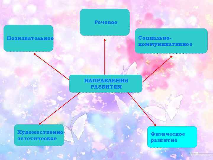 Речевое Социальнокоммуникативное Познавательное НАПРАВЛЕНИЯ РАЗВИТИЯ Художественноэстетическое Физическое развитие 