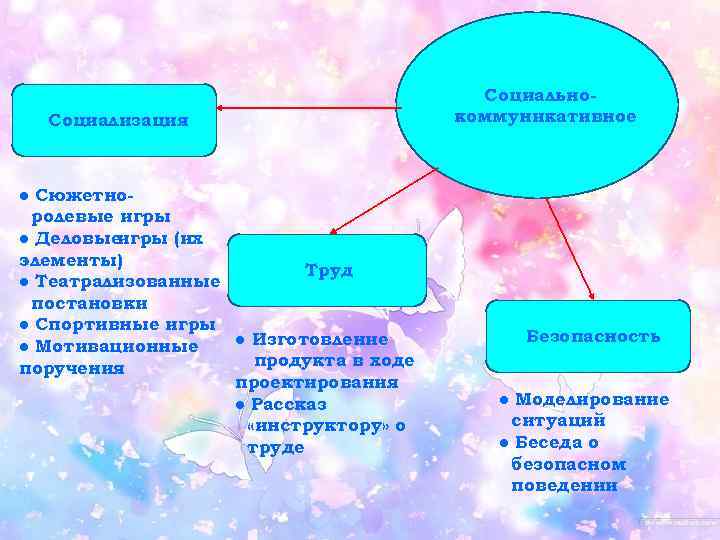Социализация ● Сюжетноролевые игры ● Деловые игры (их элементы) Труд ● Театрализованные постановки ●