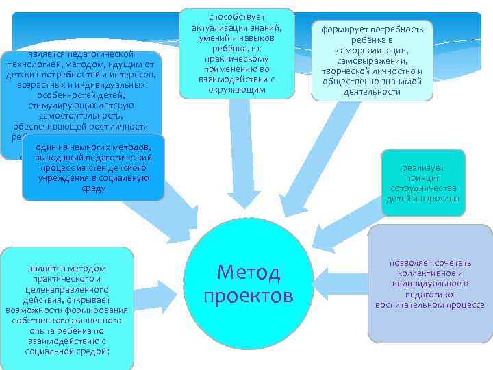 является педагогической технологией, методом, идущим от детских потребностей и интересов, возрастных и индивидуальных особенностей