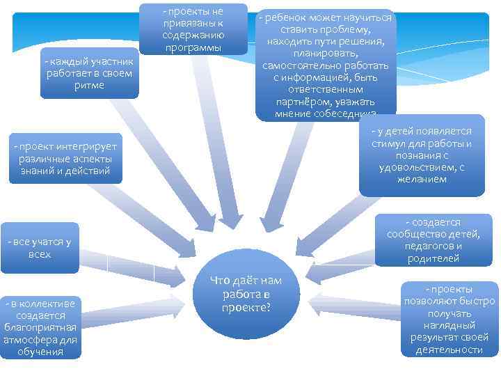 - проекты не привязаны к содержанию программы - каждый участник работает в своем ритме