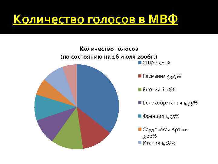 Количество голосов в МВФ Количество голосов (по состоянию на 16 июля 2006 г. )