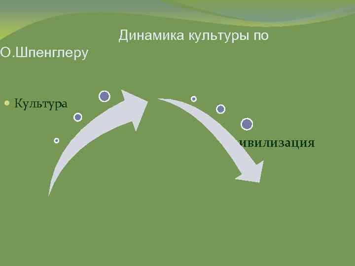 Динамика культуры по О. Шпенглеру Культура цивилизация 