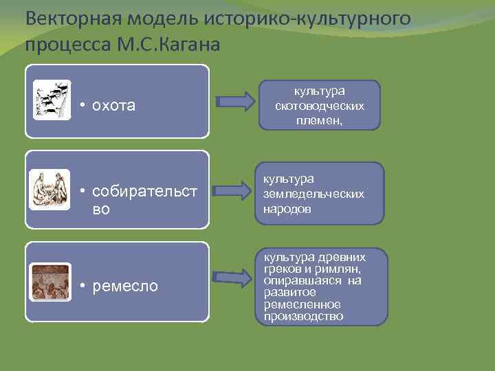Векторная модель историко-культурного процесса М. С. Кагана • охота культура скотоводческих племен, • собирательст