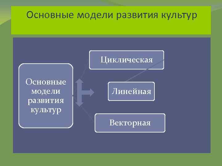 Основные модели развития культур Циклическая Основные модели развития культур Линейная Векторная 