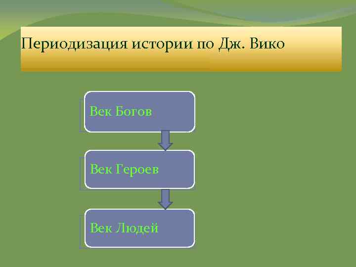 Периодизация истории по Дж. Вико Век Богов Век Героев Век Людей 