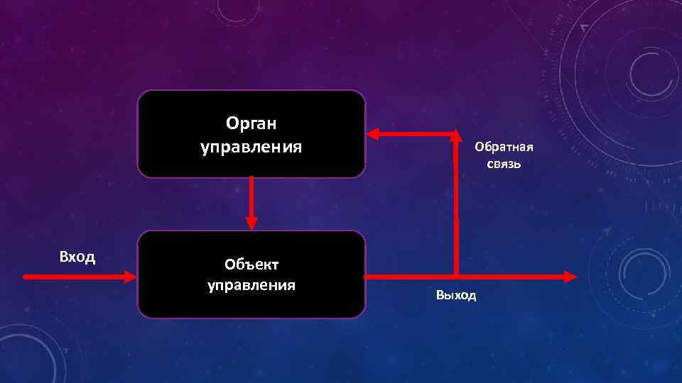 Орган управления Вход Объект управления Обратная связь Выход 