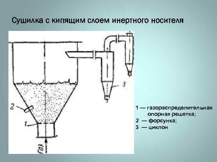 Сушилка с кипящим слоем инертного носителя 1 — газораспределительная опорная решетка; 2 — форсунка;