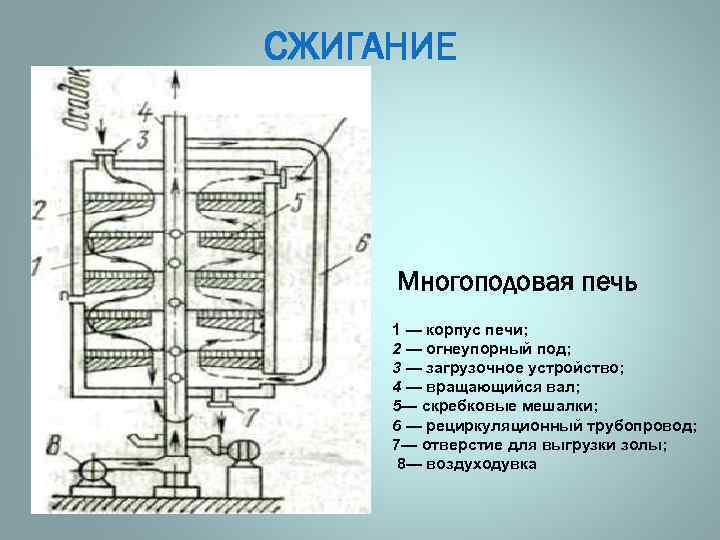 СЖИГАНИЕ Многоподовая печь 1 — корпус печи; 2 — огнеупорный под; 3 — загрузочное