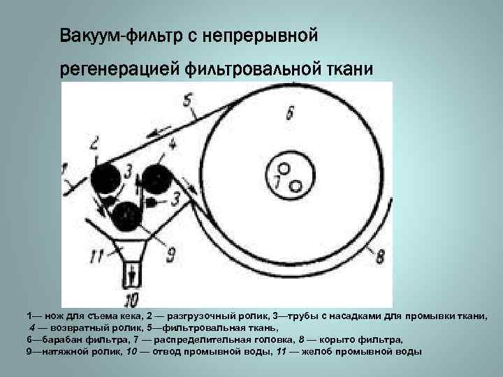 Вакуум-фильтр с непрерывной регенерацией фильтровальной ткани 1— нож для съема кека, 2 — разгрузочный