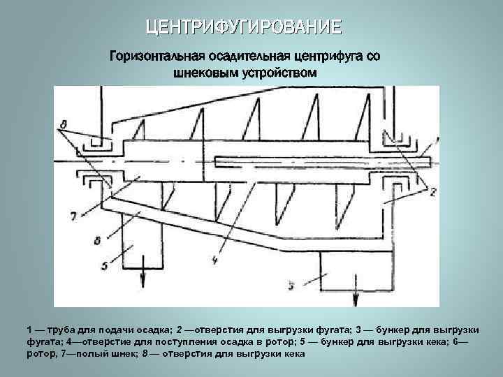 Шнековая центрифуга схема