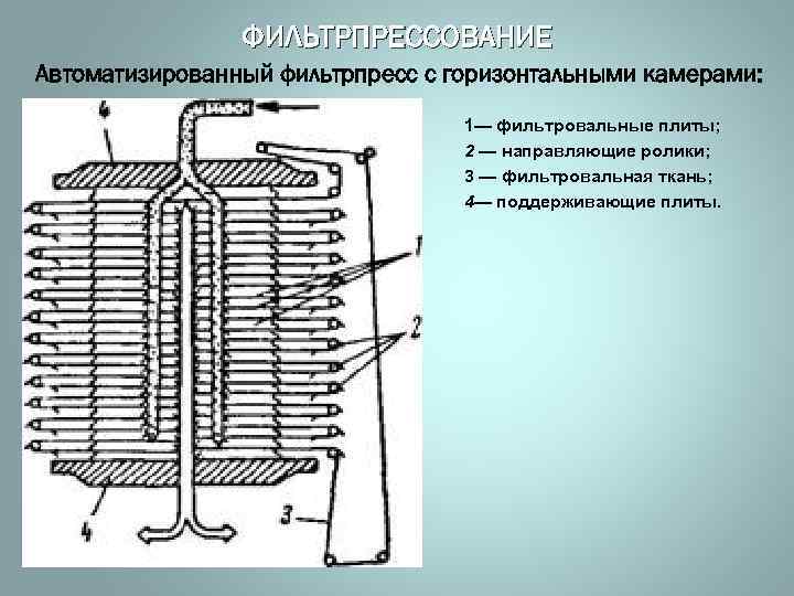 ФИЛЬТРПРЕССОВАНИЕ Автоматизированный фильтрпресс с горизонтальными камерами: 1— фильтровальные плиты; 2 — направляющие ролики; 3