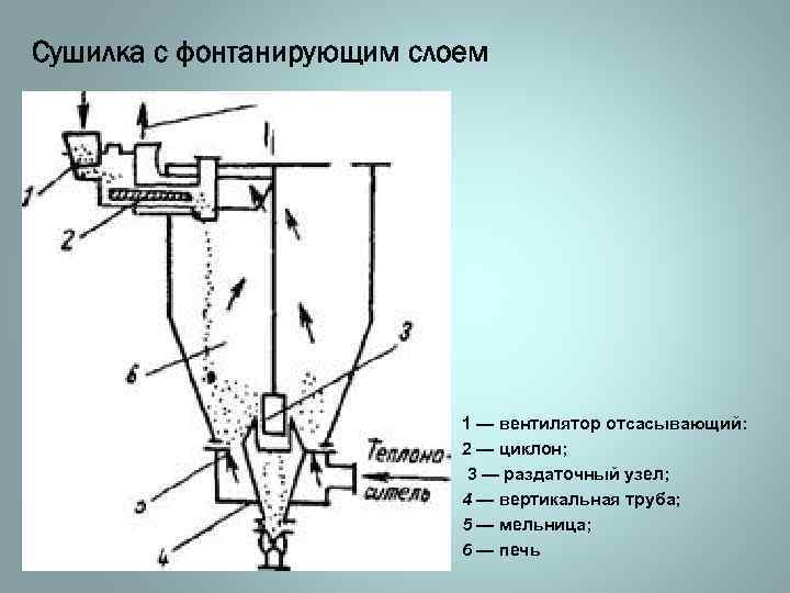 Сушилка с фонтанирующим слоем 1 — вентилятор отсасывающий: 2 — циклон; 3 — раздаточный