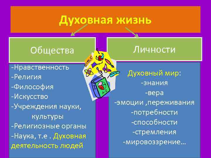 Духовная жизнь • Н Общества -Нравственность -Религия -Философия -Искусство -Учреждения науки, культуры -Религиозные органы