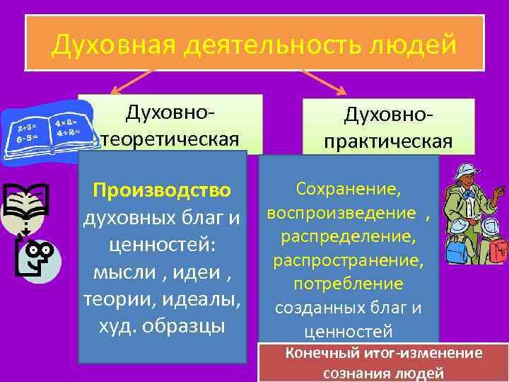 Духовная деятельность людей Духовнотеоретическая Производство духовных благ и ценностей: мысли , идеи , теории,