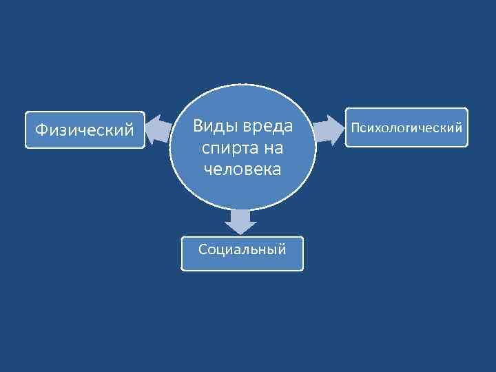 Физический Виды вреда спирта на человека Социальный Психологический 
