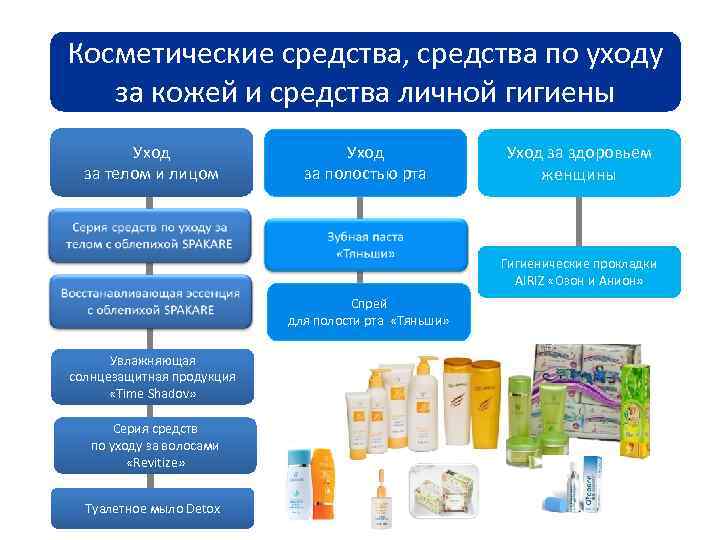 Косметические средства, средства по уходу за кожей и средства личной гигиены Уход за телом