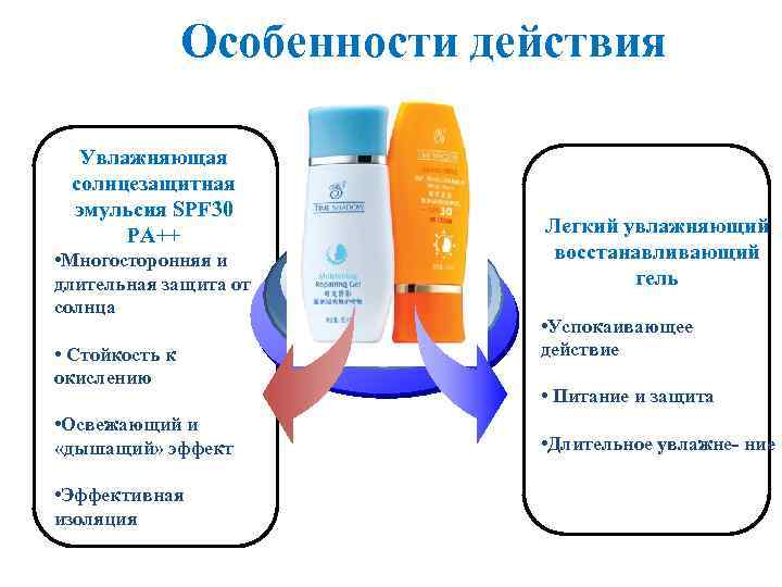 Особенности действия Увлажняющая солнцезащитная эмульсия SPF 30 PA++ • Многосторонняя и длительная защита от