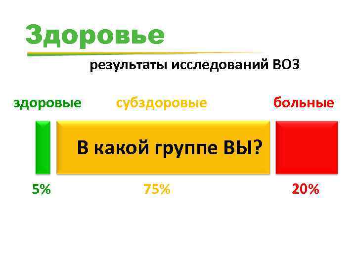Здоровье результаты исследований ВОЗ здоровые субздоровые больные В какой группе ВЫ? 5% 75% 20%