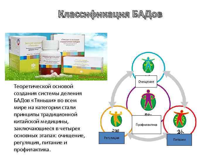 Классификация БАДов Теоретической основой создания системы деления БАДов «Тяньши» во всем мире на категории