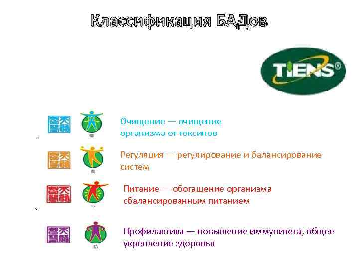 Классификация БАДов Очищение — очищение организма от токсинов Регуляция — регулирование и балансирование систем