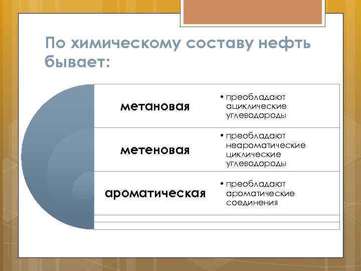 По химическому составу нефть бывает: метановая • преобладают ациклические углеводороды метеновая • преобладают неароматические