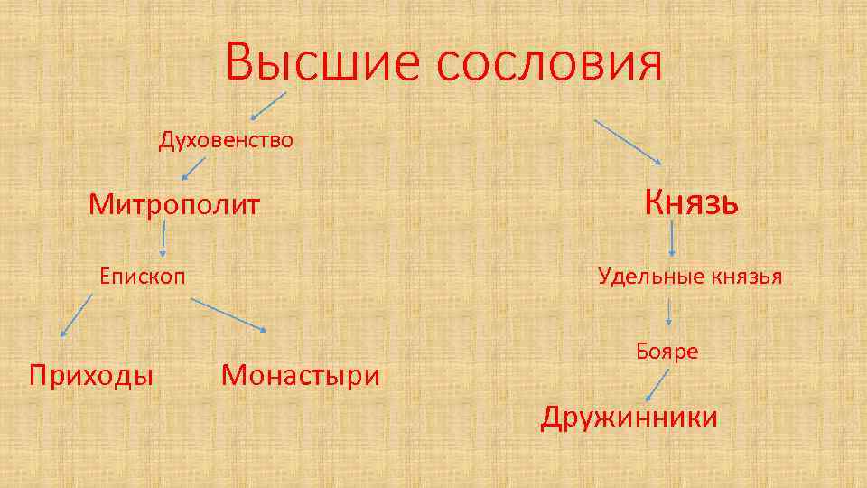 Игры высшего сословия. Удельные князья. Сословие духовенство. Высшие сословия.