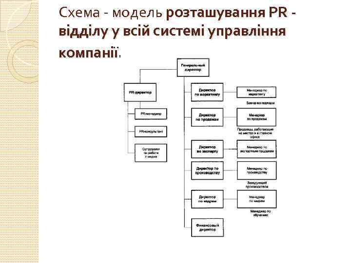 Схема - модель розташування PR відділу у всій системі управління компанії. 