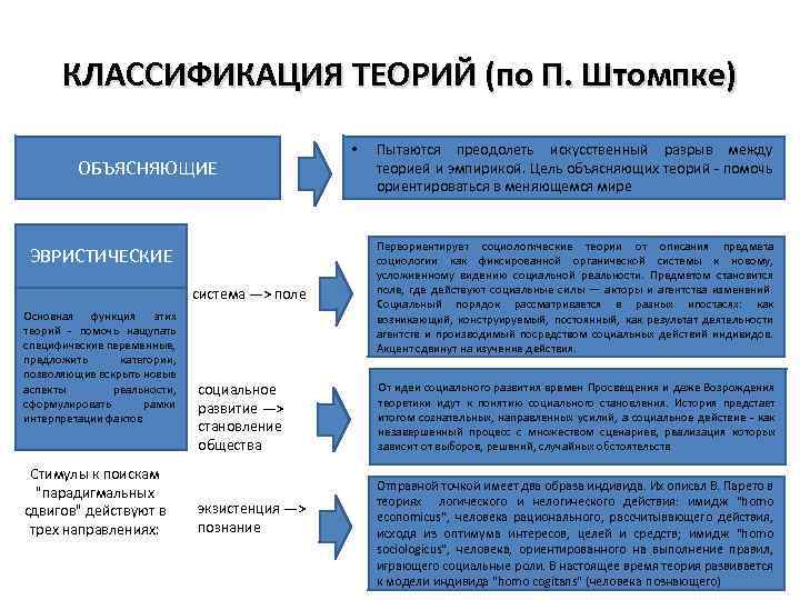 Классификация теоретическая. Теория классификации. Теория социальных изменений п Штомпки. Классификация научных теорий. Концепции п. Штомпки.