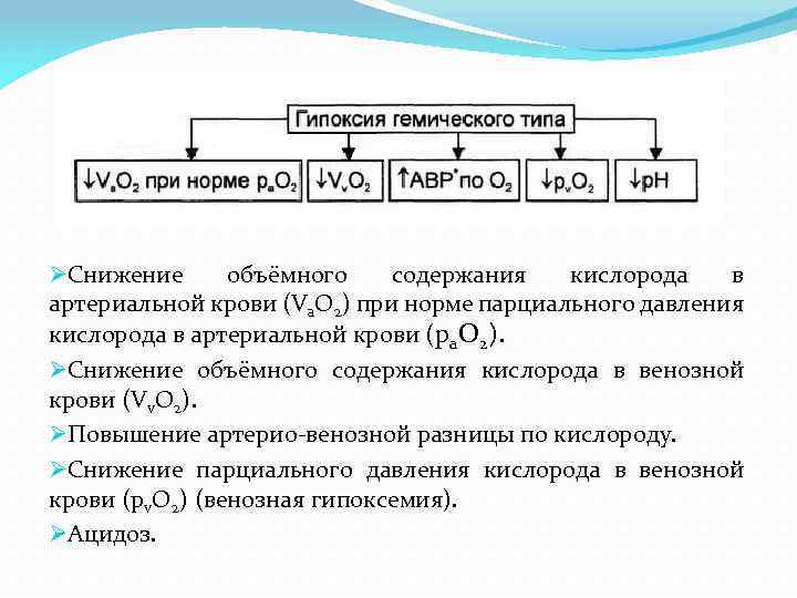 Уровень гипоксии. Показатели газового состава крови при гемической гипоксии. Гемический (кровяной) Тип гипоксии. Гемическая гипоксия механизм развития. Гемическая гипоксия патогенез.