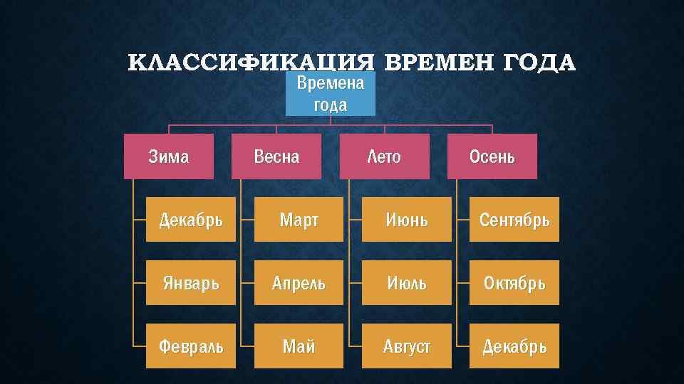 Классификация года. Классификация по временам года. Классификация времени. Классификация времен года для 6-7 лет.